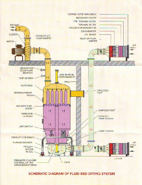 FLuid Bed Dryer in Mumbai
